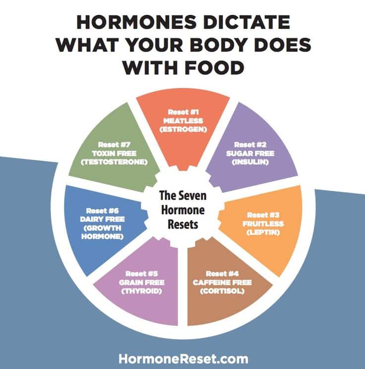 15 best The Hormone Reset Diet images on Pinterest