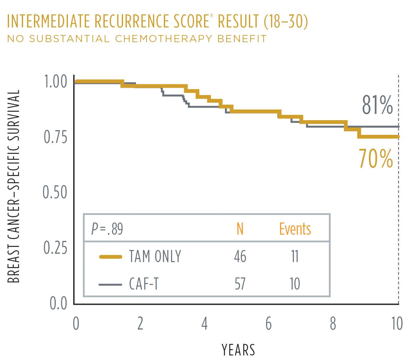 About the Oncoytpe DX Breast Recurrence Score®