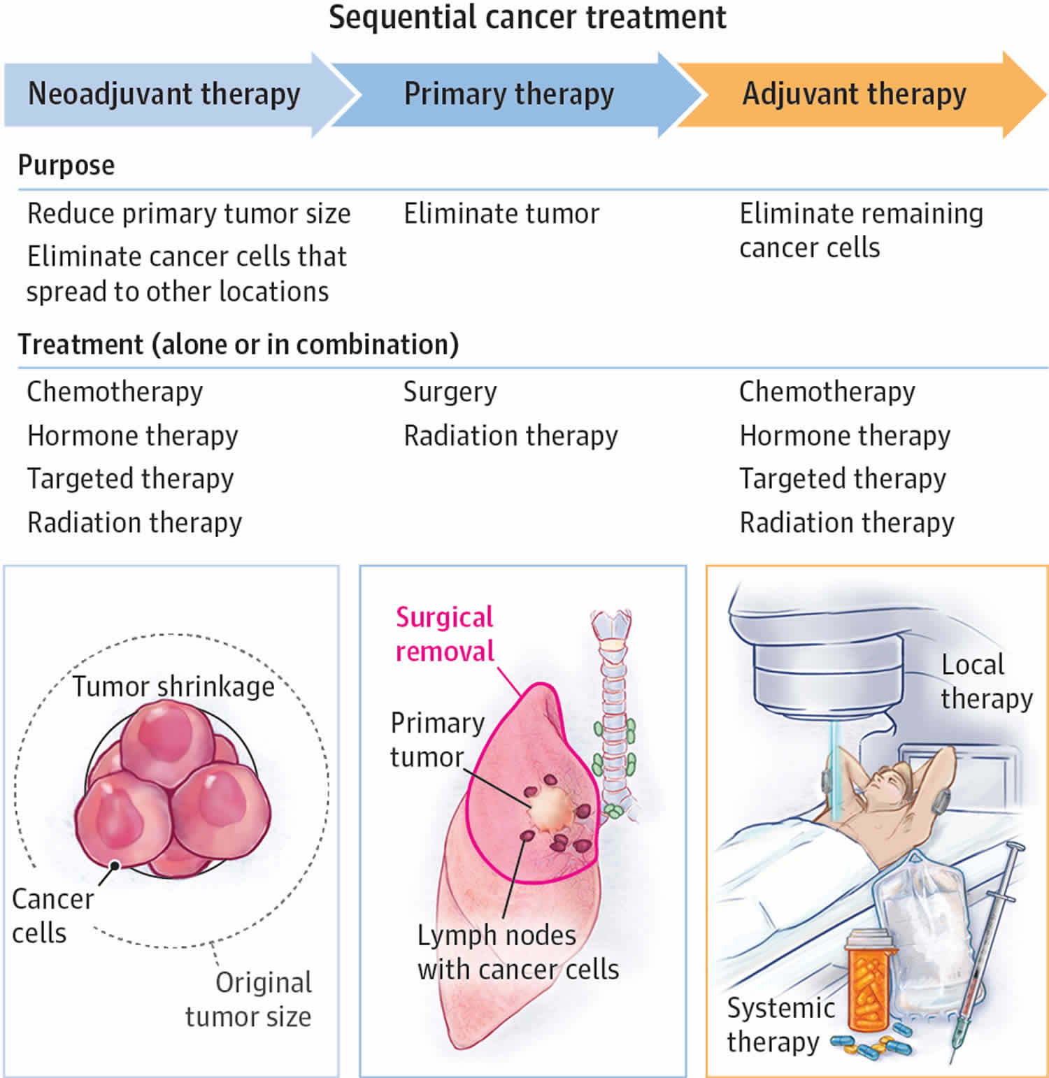 Adjuvant therapy or adjuvant treatment definition, types, uses &  benefits