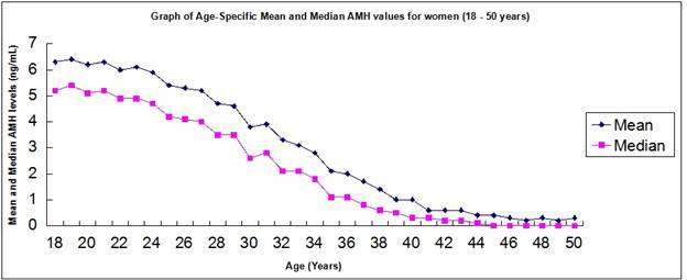 AMH Levels and Fertility: Are My AMH Levels Low ...