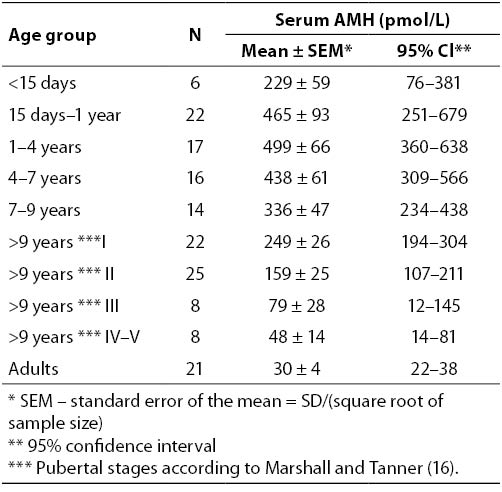 Amh Levels By Age Chart Pmol