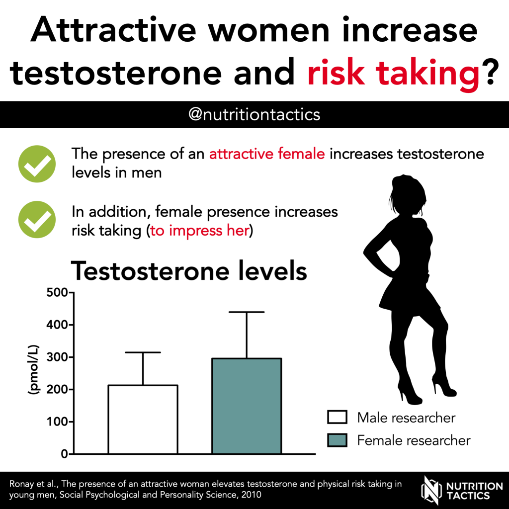 Attractive women increase testosterone and risk taking?