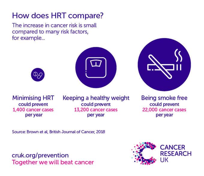Does hormone replacement therapy (HRT) increase cancer risk?