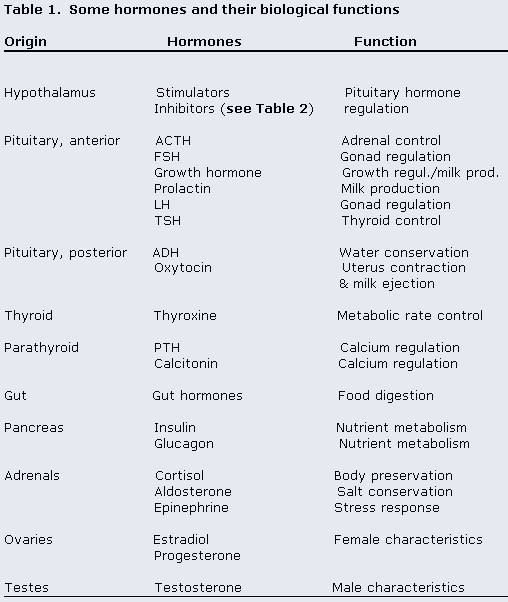 endocrine system table