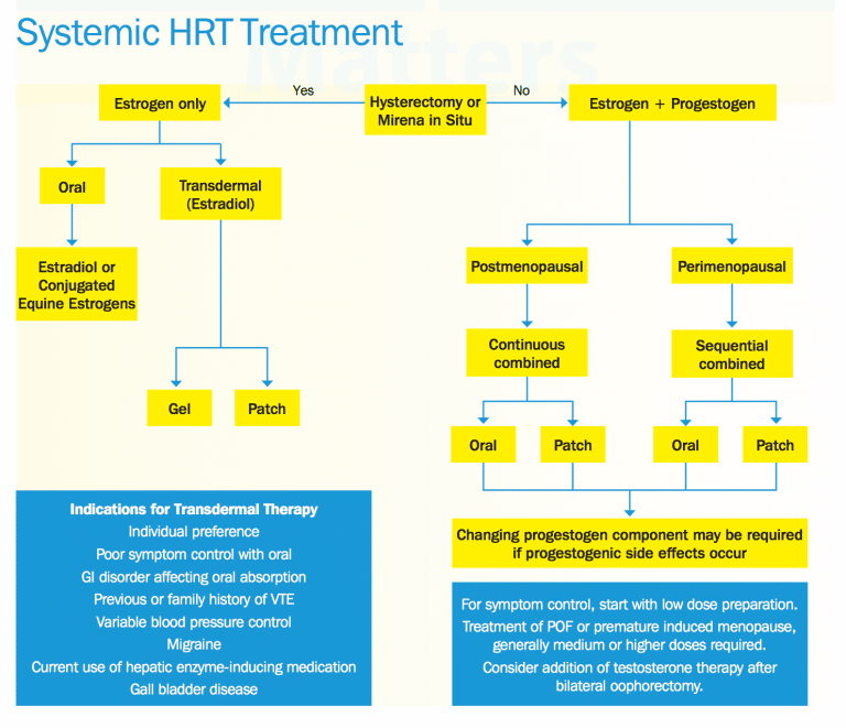 Hormonal Replacement Therapy (HRT) Made Easy to Rock Your Consultations ...