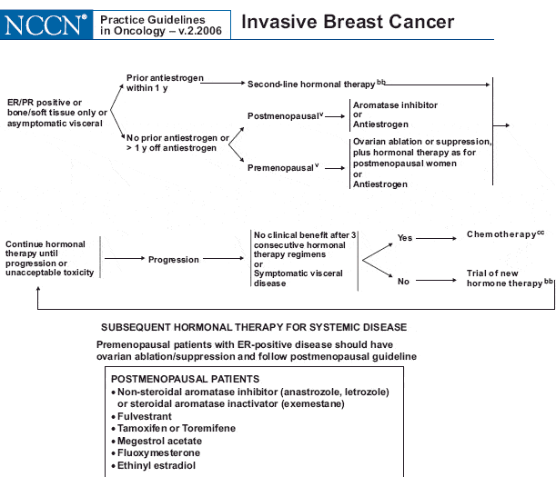 Hormonal Therapy in Breast Cancer