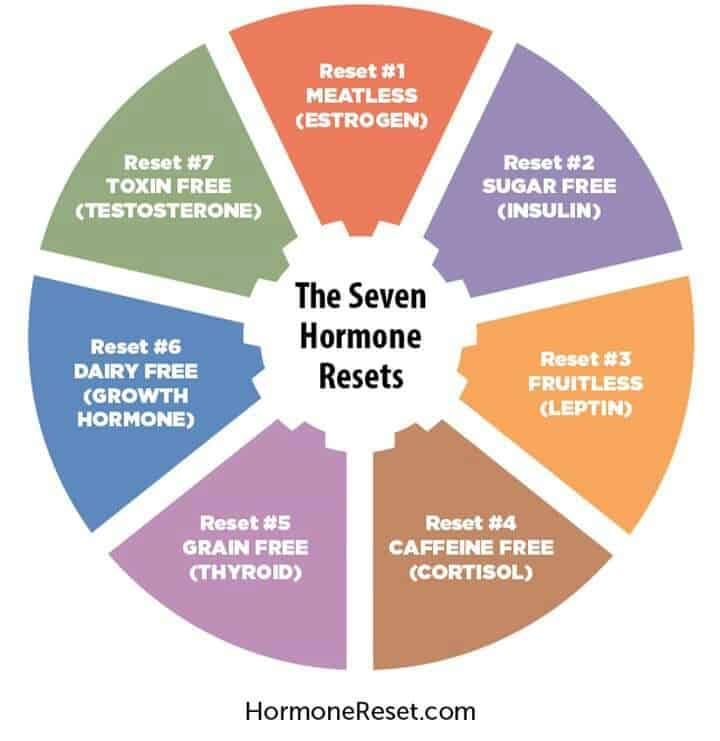 Hormone reset