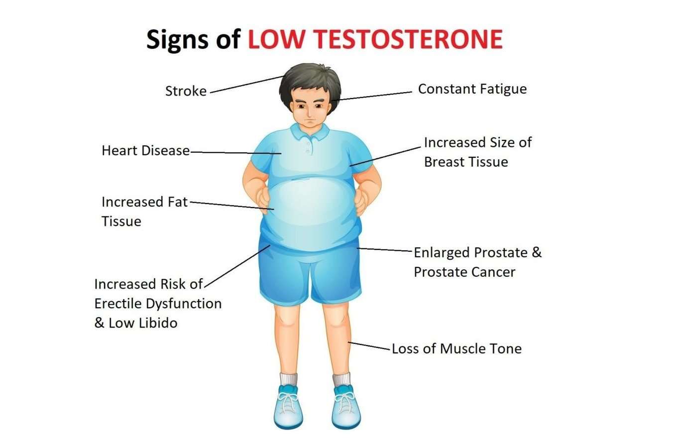 How Do I Know If I Have Low Testosterone?