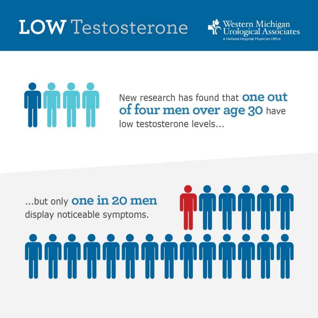 How To Tell if You Have Low Testosterone Levels ...