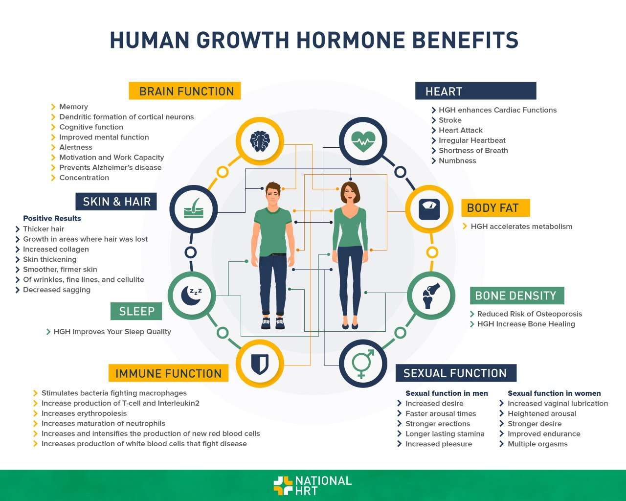 Human Growth Hormone Benefits Infographics 2018