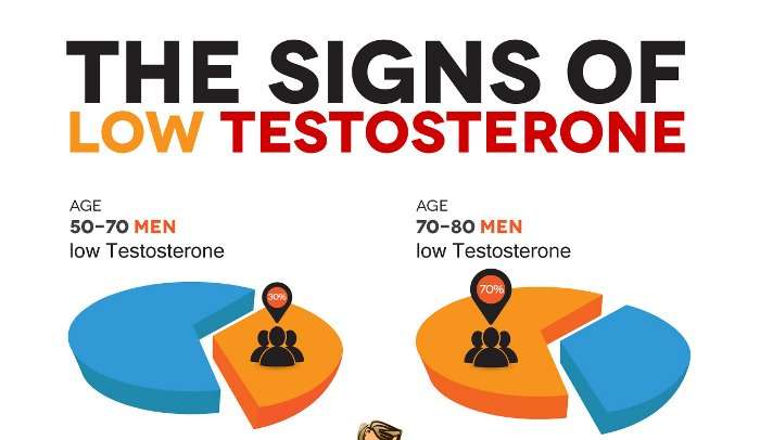 Is Low Testosterone Hereditary