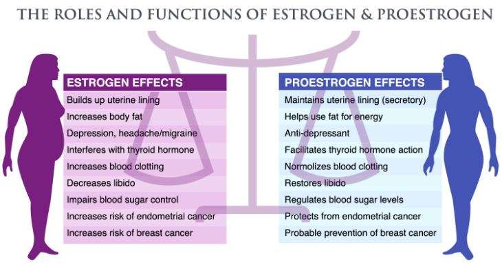 Low Estrogen Causes, Symptoms, Side Effects, Weight Gain ...
