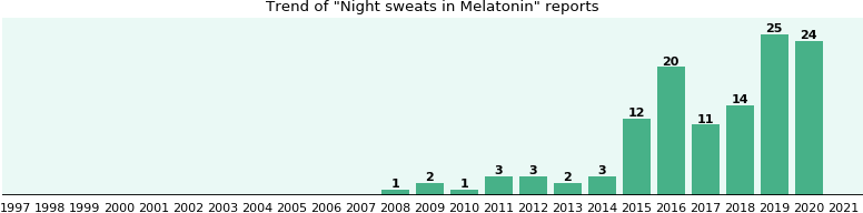 Melatonin and Night sweats, a phase IV clinical study of ...