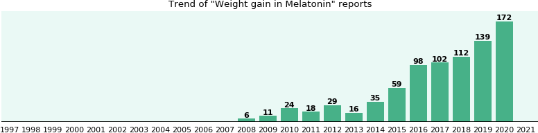 Melatonin and Weight gain, a phase IV clinical study of ...