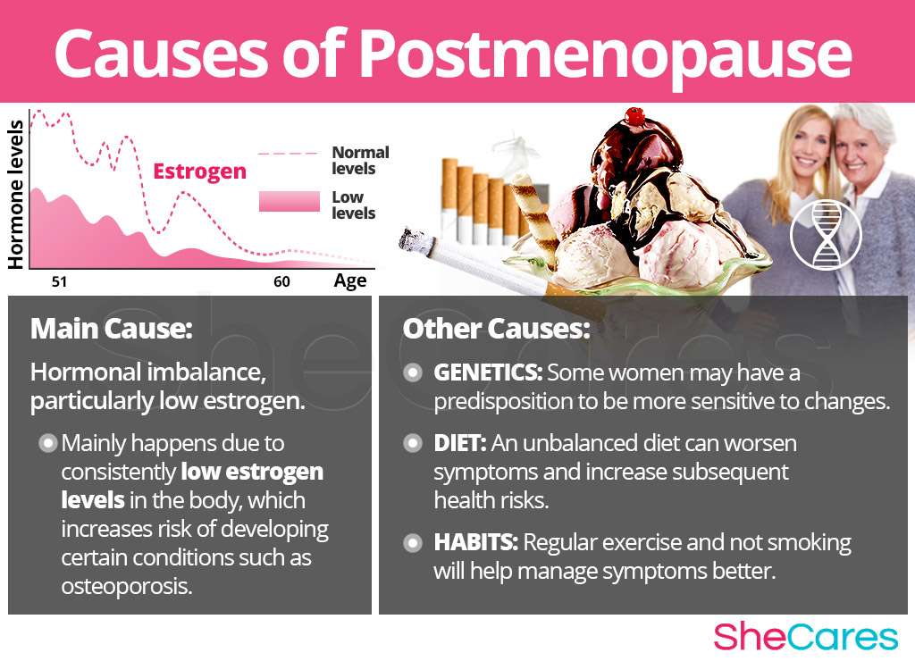 Postmenopause Symptoms