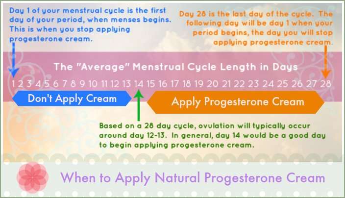Progesterone and Fertility