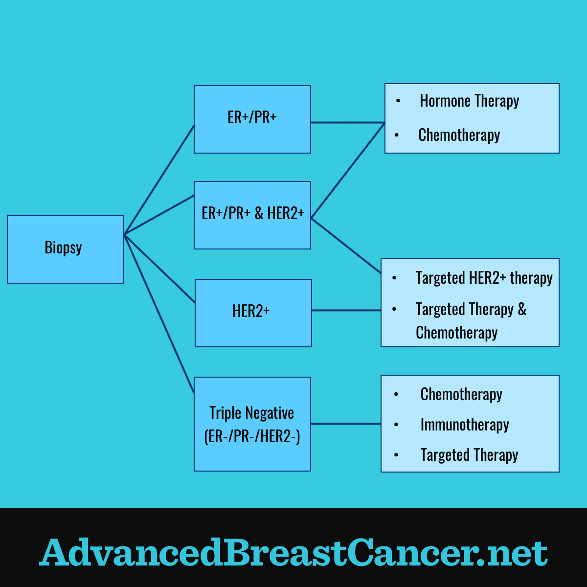 Treating Different Types of Breast Cancer
