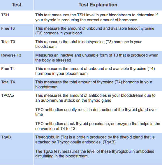 UNDERSTANDING THYROID TESTS