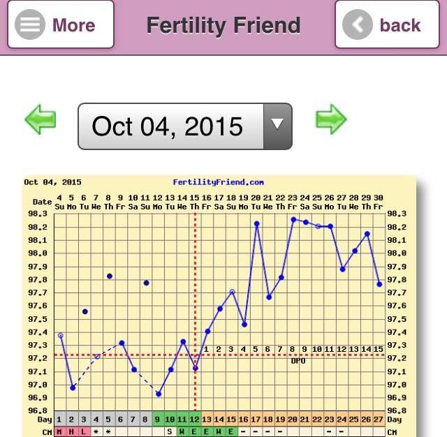 Wondering if I should have my progesterone levels checked ...